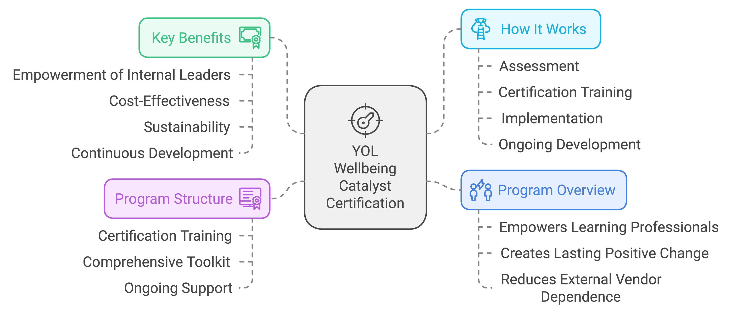YOL Introduces Wellbeing Catalyst Certification